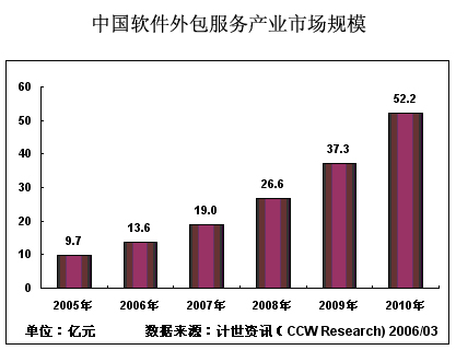 06年中国软件外包服务市场将超13.6亿美元